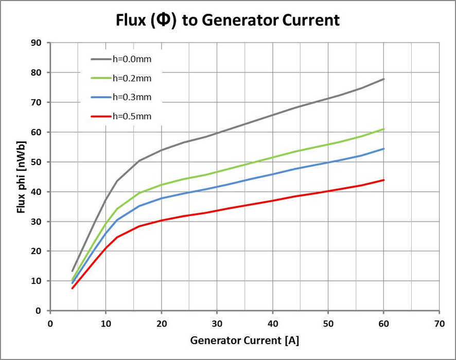 Magnetic flux Φ